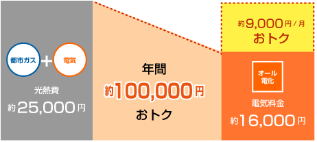 給湯・調理に都市ガスを利用の住宅を電化住宅にすると