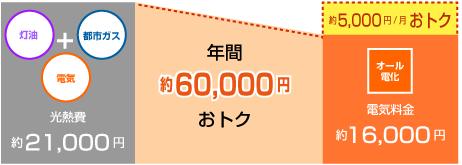 給湯に灯油・調理に都市ガスを利用の住宅を電化住宅にすると