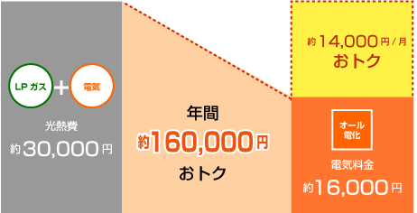 給湯・調理にLPガスを利用の住宅を電化住宅にすると