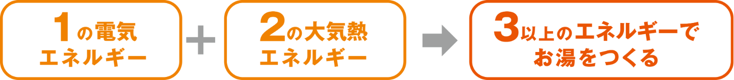 エコキュートとはヒートポンプによって大気中の熱をくみ上げてお湯を沸かすシステムです。ヒーターを使用しないので、電力が少なくてすみます。さらに、割安な深夜の電力を使用してお湯を沸かすので、給湯にかかる電気代が非常に安くなります