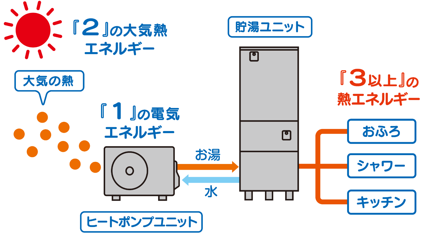 エコキュートは　1の電気エネルギーを使用して　2の大気熱エネルギーをくみ上げることによって、　3以上の熱エネルギーを生み出します。